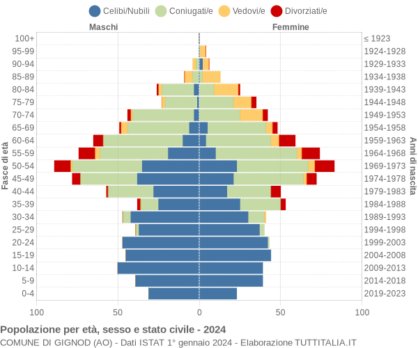 Grafico Popolazione per età, sesso e stato civile Comune di Gignod (AO)