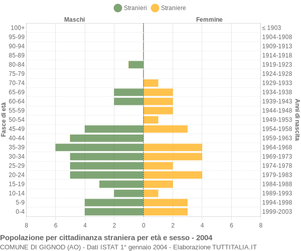 Grafico cittadini stranieri - Gignod 2004