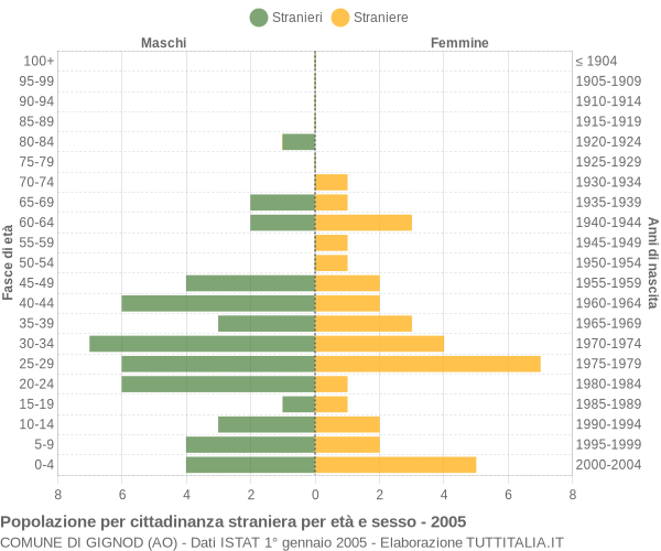 Grafico cittadini stranieri - Gignod 2005