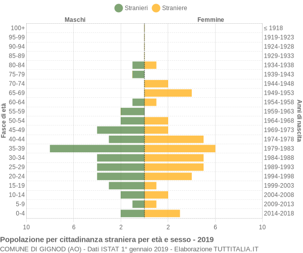 Grafico cittadini stranieri - Gignod 2019