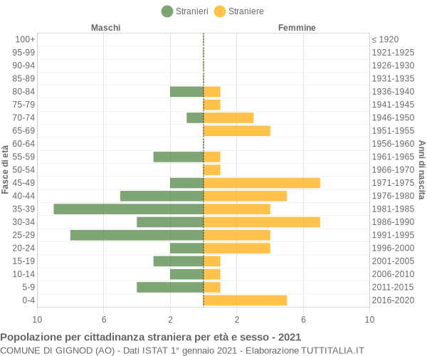 Grafico cittadini stranieri - Gignod 2021