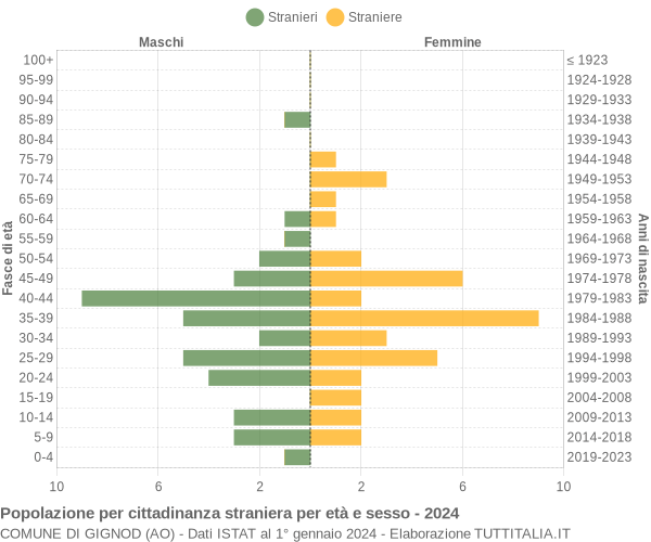 Grafico cittadini stranieri - Gignod 2024