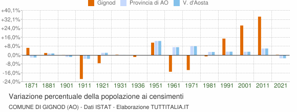 Grafico variazione percentuale della popolazione Comune di Gignod (AO)