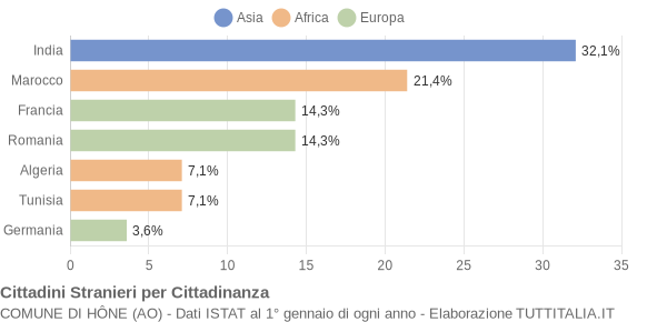 Grafico cittadinanza stranieri - Hône 2005