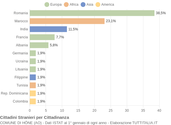 Grafico cittadinanza stranieri - Hône 2008