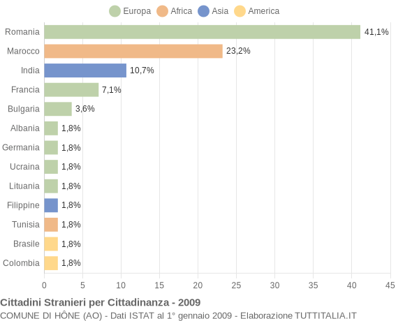 Grafico cittadinanza stranieri - Hône 2009