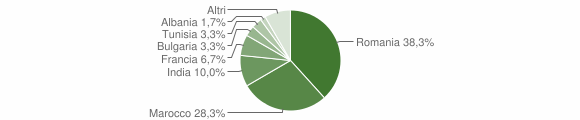 Grafico cittadinanza stranieri - Hône 2010
