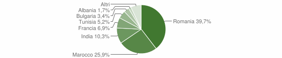Grafico cittadinanza stranieri - Hône 2011