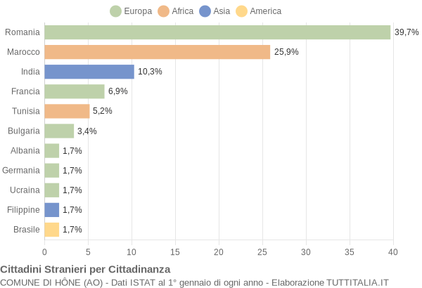 Grafico cittadinanza stranieri - Hône 2011