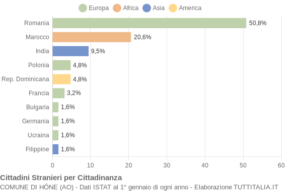 Grafico cittadinanza stranieri - Hône 2015