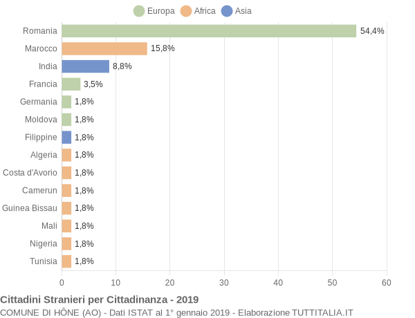 Grafico cittadinanza stranieri - Hône 2019