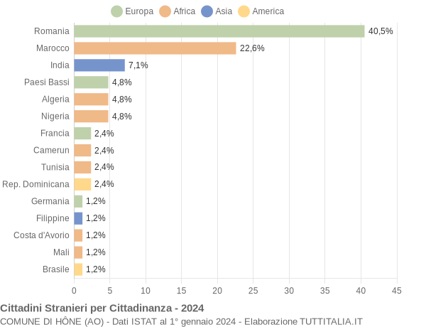 Grafico cittadinanza stranieri - Hône 2024