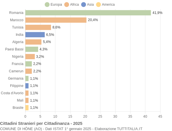 Grafico cittadinanza stranieri - Hône 2025