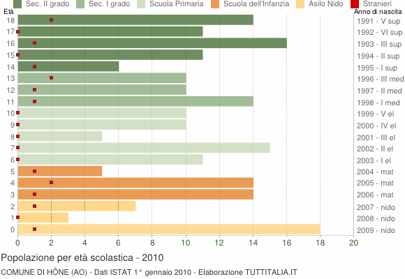 Grafico Popolazione in età scolastica - Hône 2010
