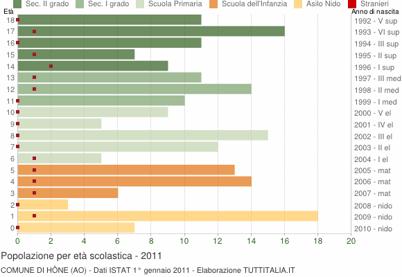 Grafico Popolazione in età scolastica - Hône 2011