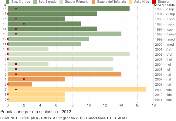 Grafico Popolazione in età scolastica - Hône 2012