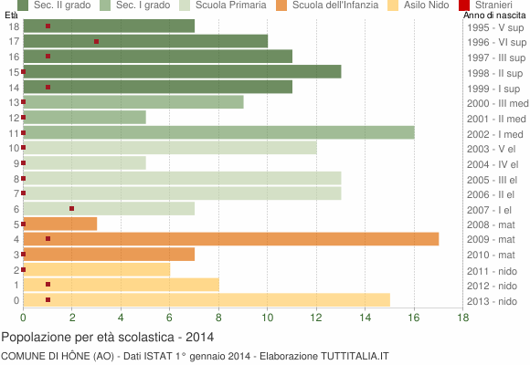 Grafico Popolazione in età scolastica - Hône 2014