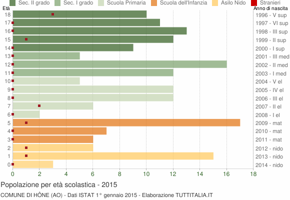 Grafico Popolazione in età scolastica - Hône 2015