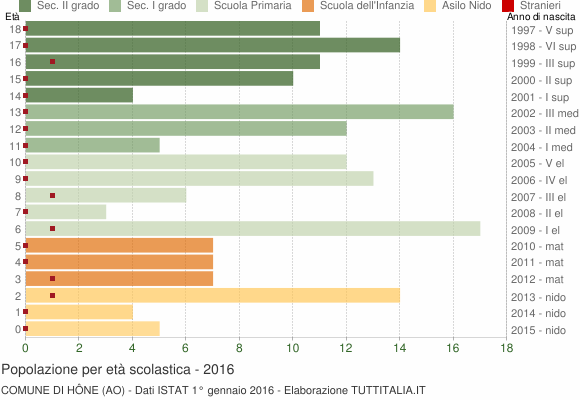 Grafico Popolazione in età scolastica - Hône 2016