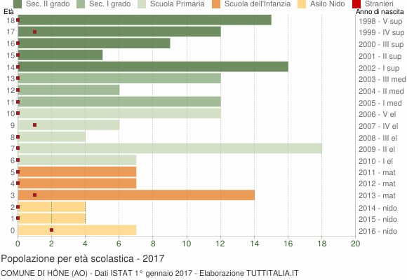 Grafico Popolazione in età scolastica - Hône 2017