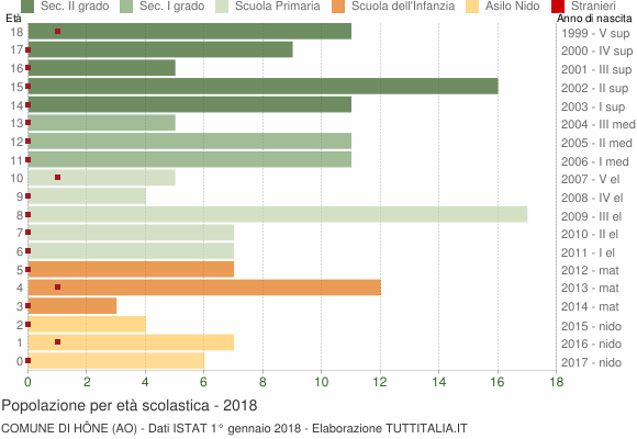 Grafico Popolazione in età scolastica - Hône 2018