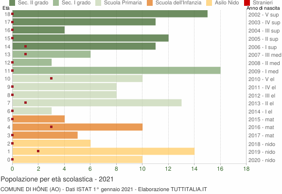 Grafico Popolazione in età scolastica - Hône 2021