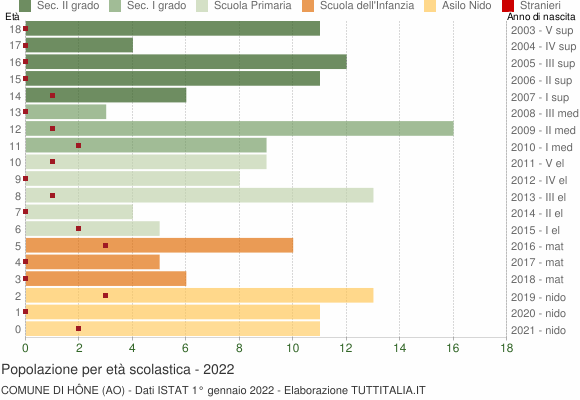 Grafico Popolazione in età scolastica - Hône 2022