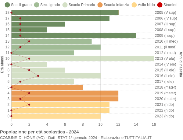 Grafico Popolazione in età scolastica - Hône 2024