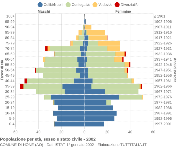 Grafico Popolazione per età, sesso e stato civile Comune di Hône (AO)