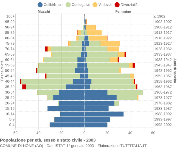 Grafico Popolazione per età, sesso e stato civile Comune di Hône (AO)