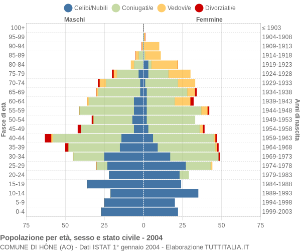 Grafico Popolazione per età, sesso e stato civile Comune di Hône (AO)