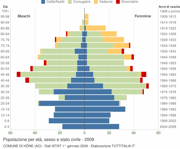 Grafico Popolazione per età, sesso e stato civile Comune di Hône (AO)