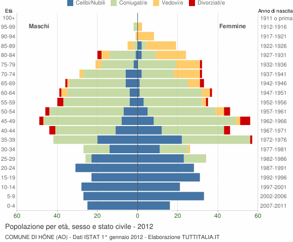 Grafico Popolazione per età, sesso e stato civile Comune di Hône (AO)