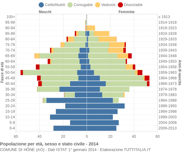 Grafico Popolazione per età, sesso e stato civile Comune di Hône (AO)