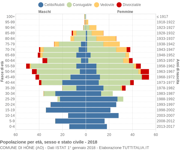 Grafico Popolazione per età, sesso e stato civile Comune di Hône (AO)