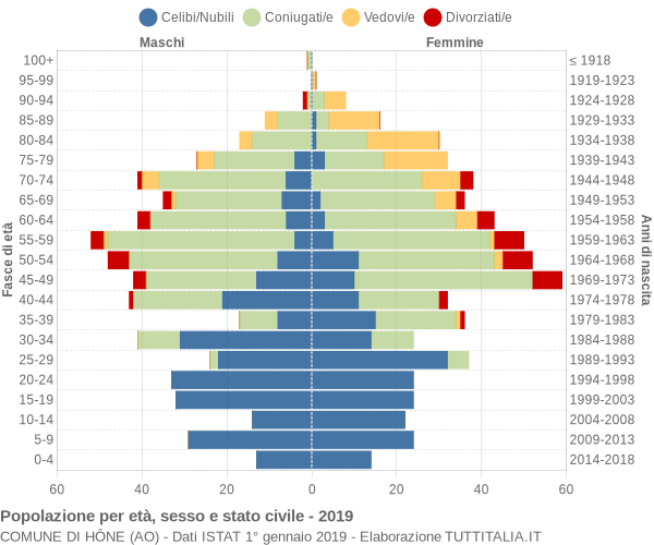 Grafico Popolazione per età, sesso e stato civile Comune di Hône (AO)