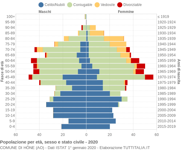 Grafico Popolazione per età, sesso e stato civile Comune di Hône (AO)