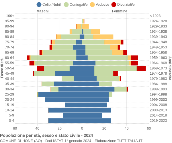 Grafico Popolazione per età, sesso e stato civile Comune di Hône (AO)