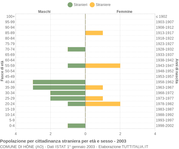 Grafico cittadini stranieri - Hône 2003