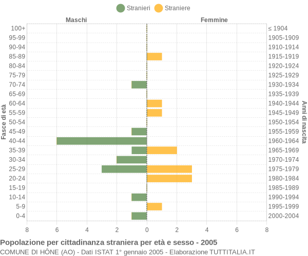 Grafico cittadini stranieri - Hône 2005