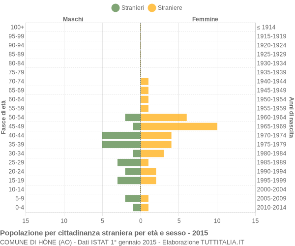 Grafico cittadini stranieri - Hône 2015