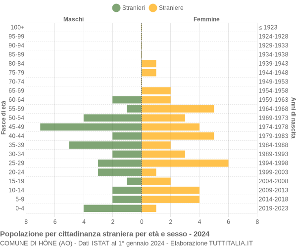 Grafico cittadini stranieri - Hône 2024