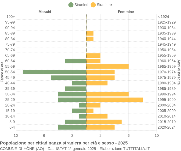 Grafico cittadini stranieri - Hône 2025