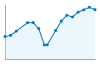 Grafico andamento storico popolazione Comune di Hône (AO)