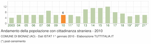 Grafico andamento popolazione stranieri Comune di Bionaz (AO)