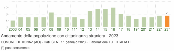 Grafico andamento popolazione stranieri Comune di Bionaz (AO)