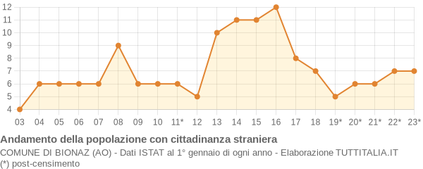 Andamento popolazione stranieri Comune di Bionaz (AO)