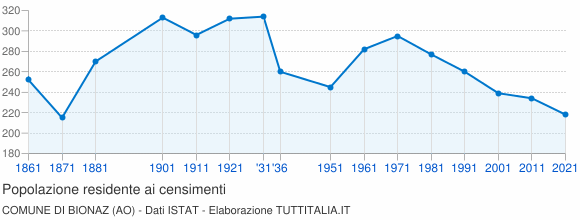 Grafico andamento storico popolazione Comune di Bionaz (AO)