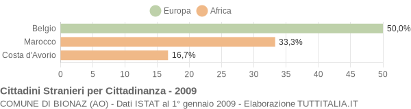 Grafico cittadinanza stranieri - Bionaz 2009