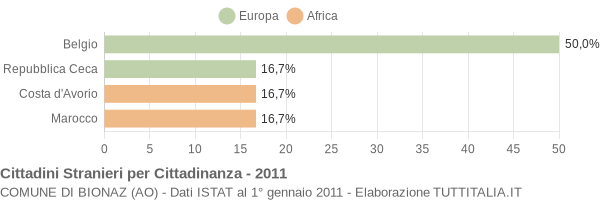 Grafico cittadinanza stranieri - Bionaz 2011